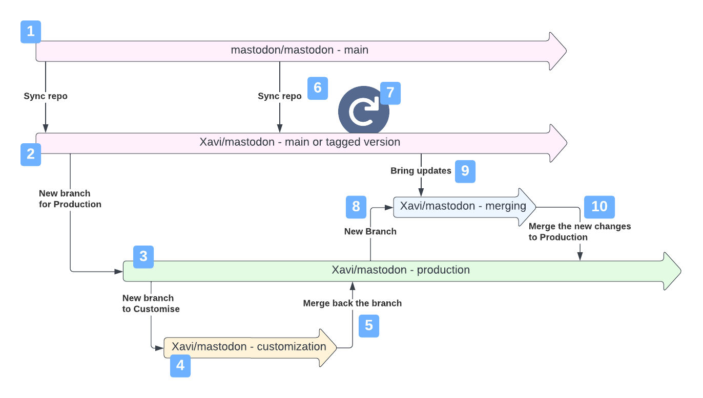 Fork%20Git%20branches%20strategy-5